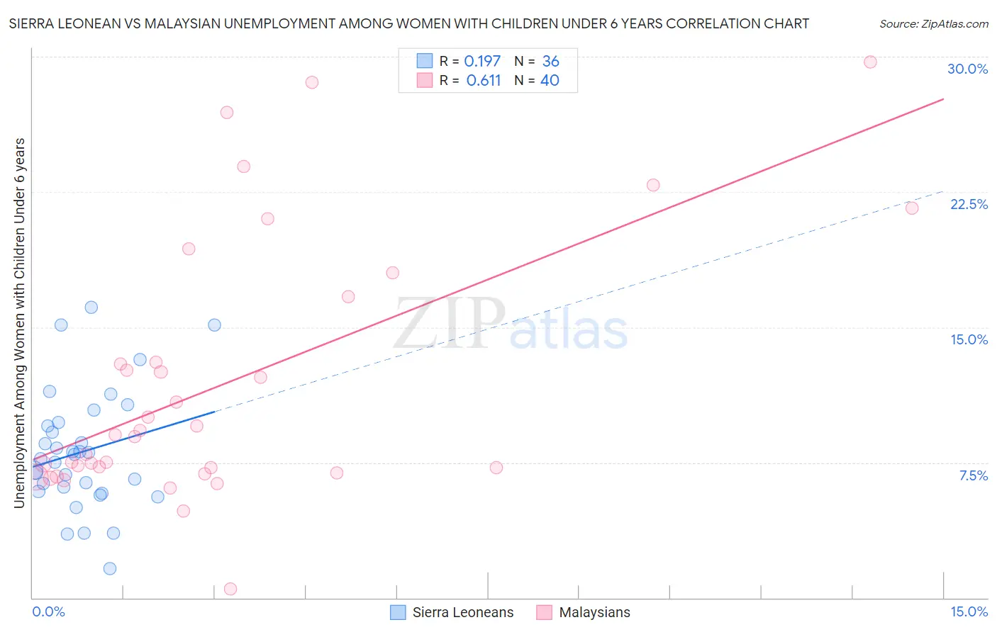 Sierra Leonean vs Malaysian Unemployment Among Women with Children Under 6 years