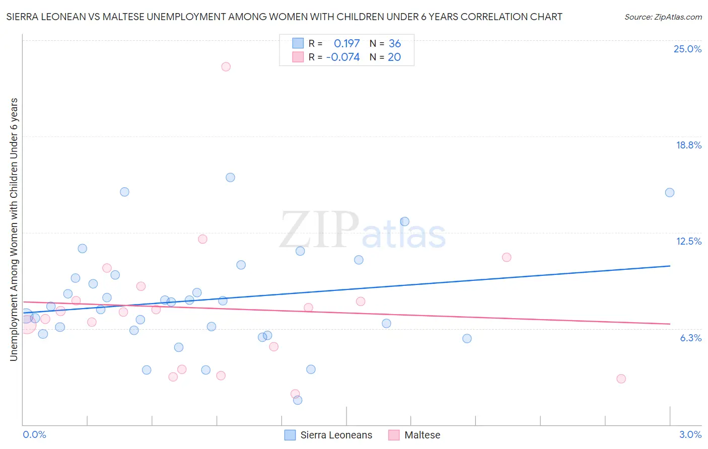 Sierra Leonean vs Maltese Unemployment Among Women with Children Under 6 years