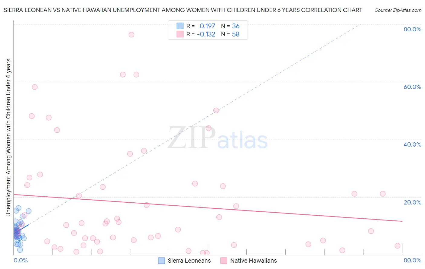 Sierra Leonean vs Native Hawaiian Unemployment Among Women with Children Under 6 years