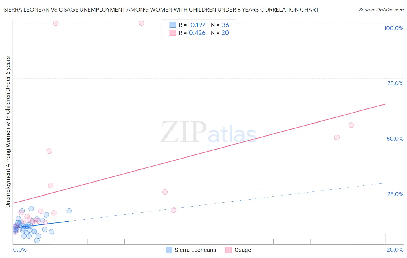 Sierra Leonean vs Osage Unemployment Among Women with Children Under 6 years