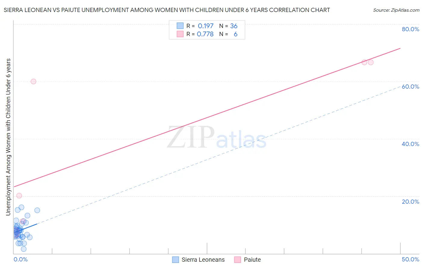 Sierra Leonean vs Paiute Unemployment Among Women with Children Under 6 years