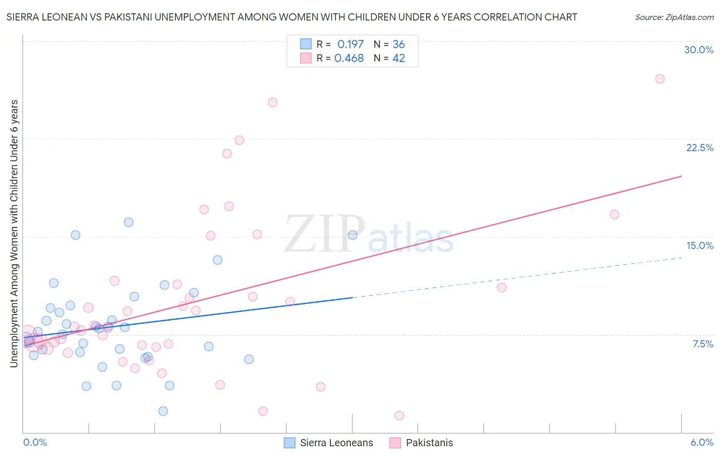 Sierra Leonean vs Pakistani Unemployment Among Women with Children Under 6 years