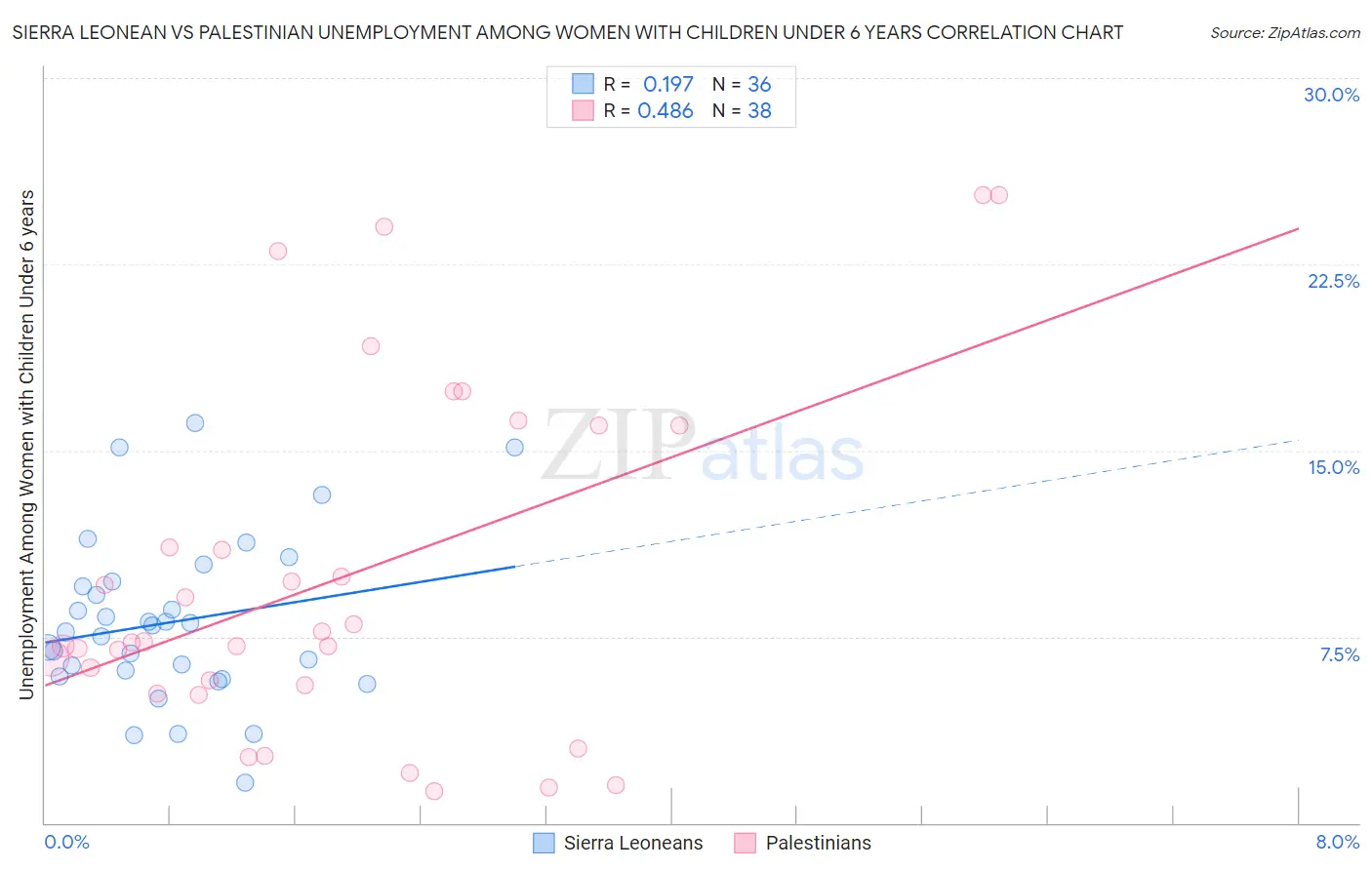 Sierra Leonean vs Palestinian Unemployment Among Women with Children Under 6 years