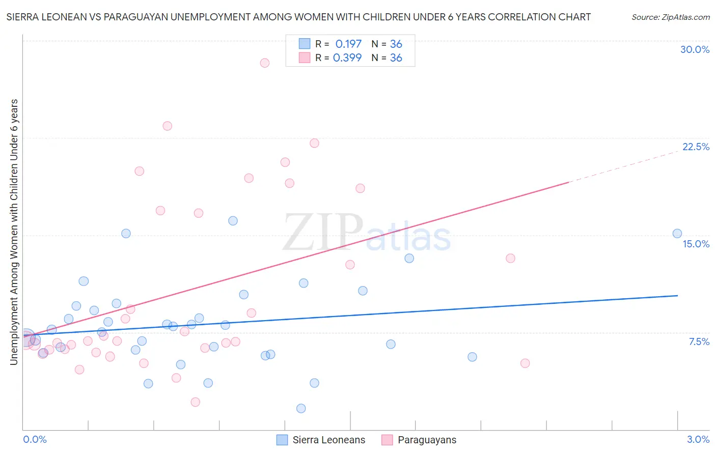 Sierra Leonean vs Paraguayan Unemployment Among Women with Children Under 6 years