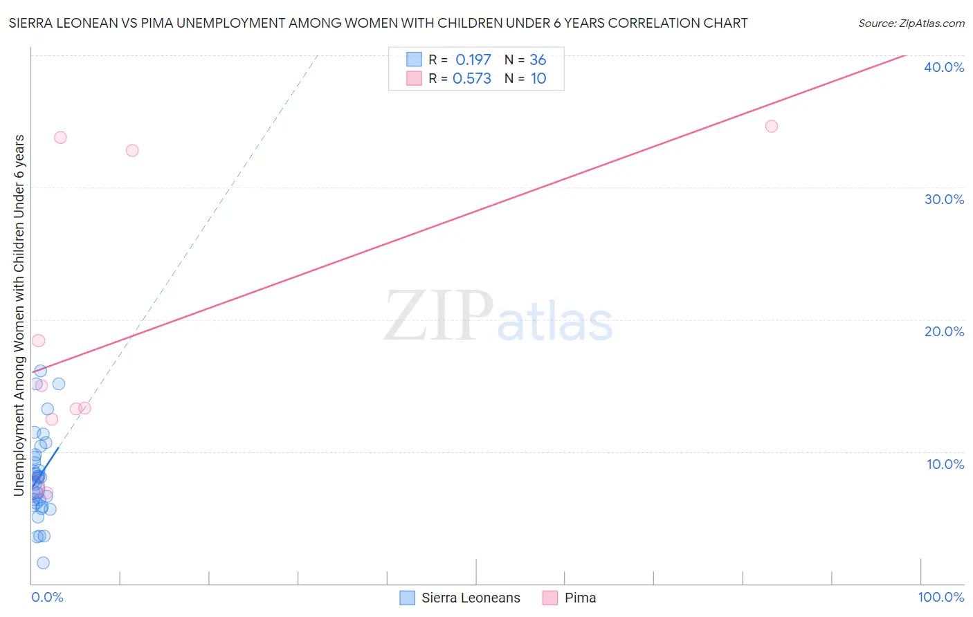 Sierra Leonean vs Pima Unemployment Among Women with Children Under 6 years