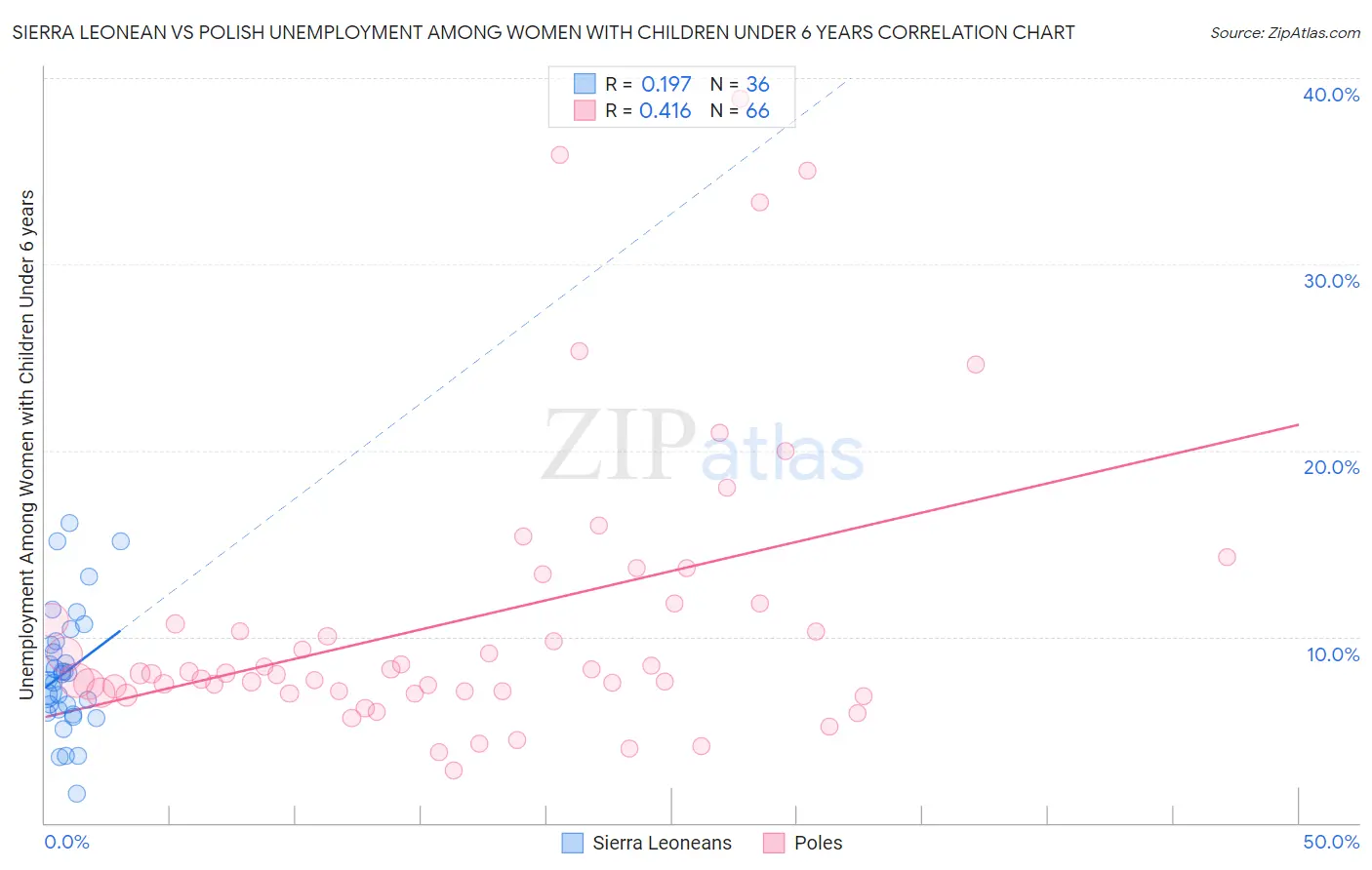 Sierra Leonean vs Polish Unemployment Among Women with Children Under 6 years