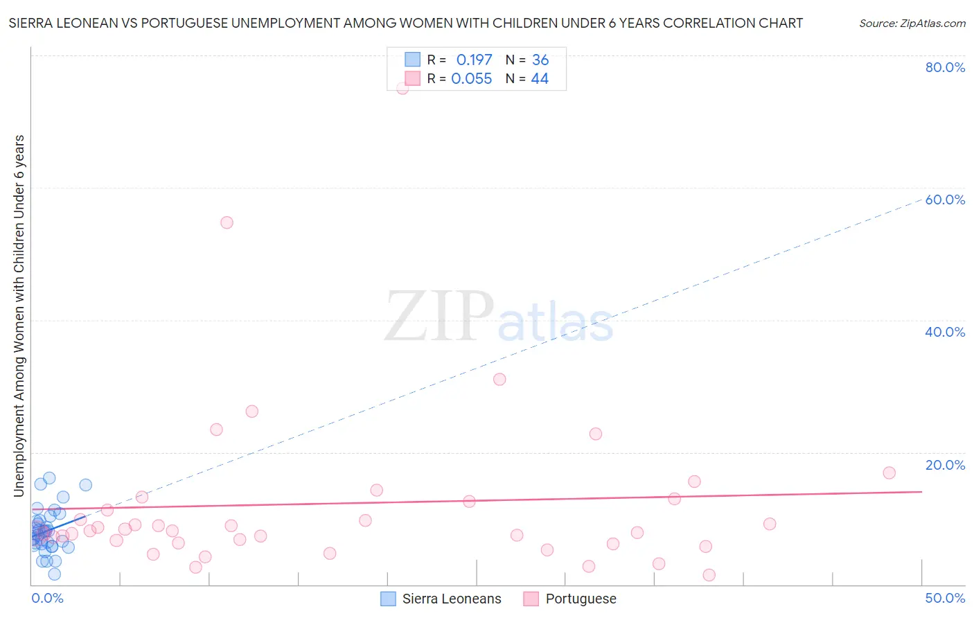Sierra Leonean vs Portuguese Unemployment Among Women with Children Under 6 years