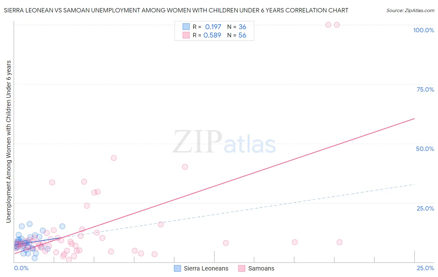 Sierra Leonean vs Samoan Unemployment Among Women with Children Under 6 years