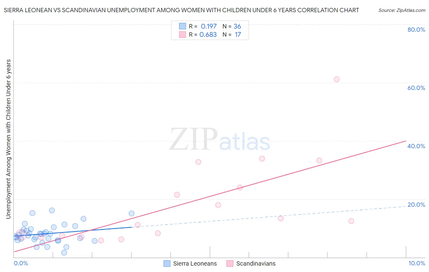Sierra Leonean vs Scandinavian Unemployment Among Women with Children Under 6 years