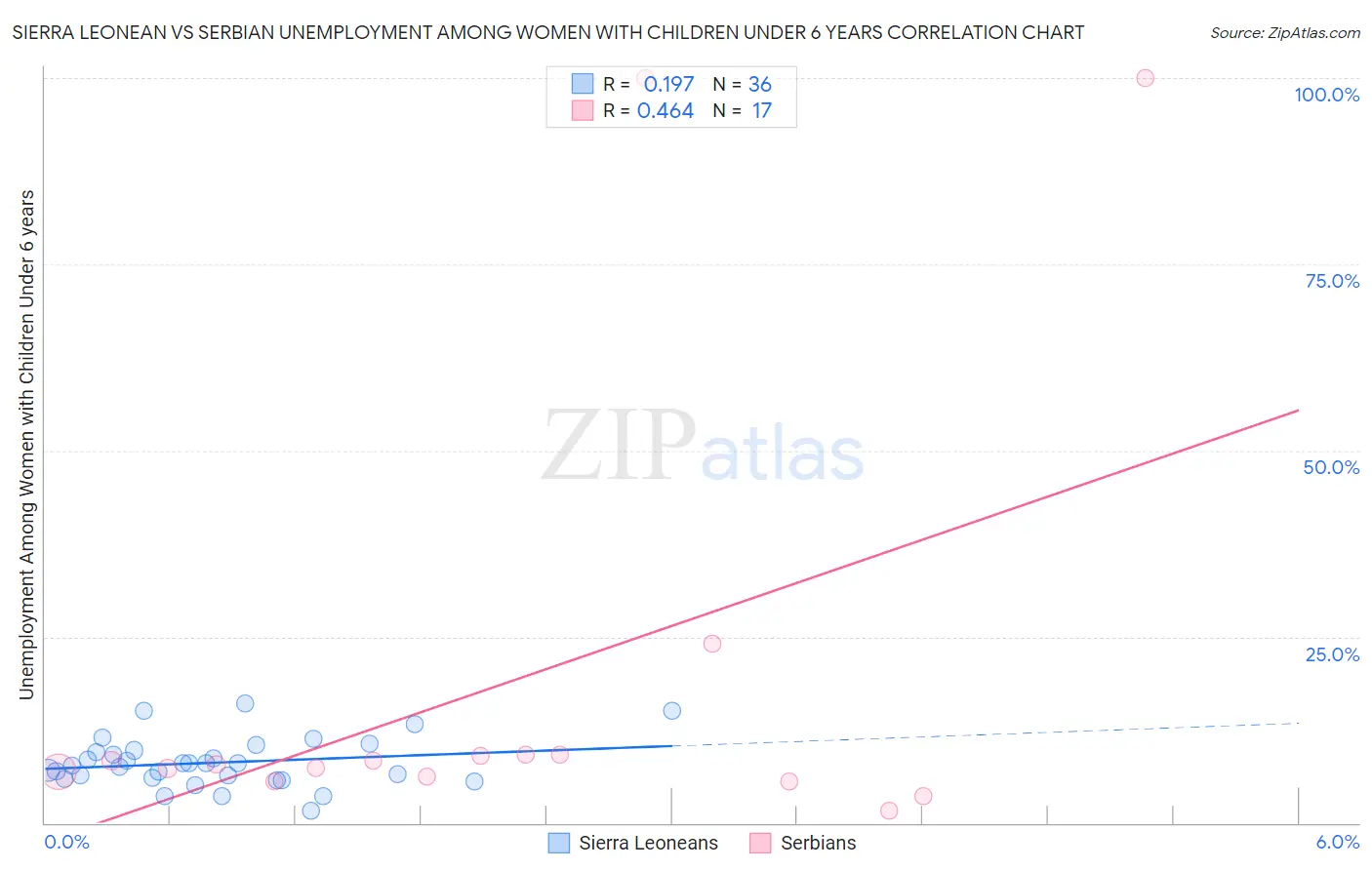 Sierra Leonean vs Serbian Unemployment Among Women with Children Under 6 years