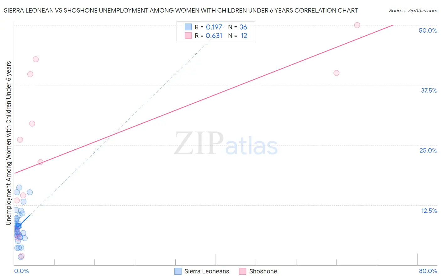 Sierra Leonean vs Shoshone Unemployment Among Women with Children Under 6 years