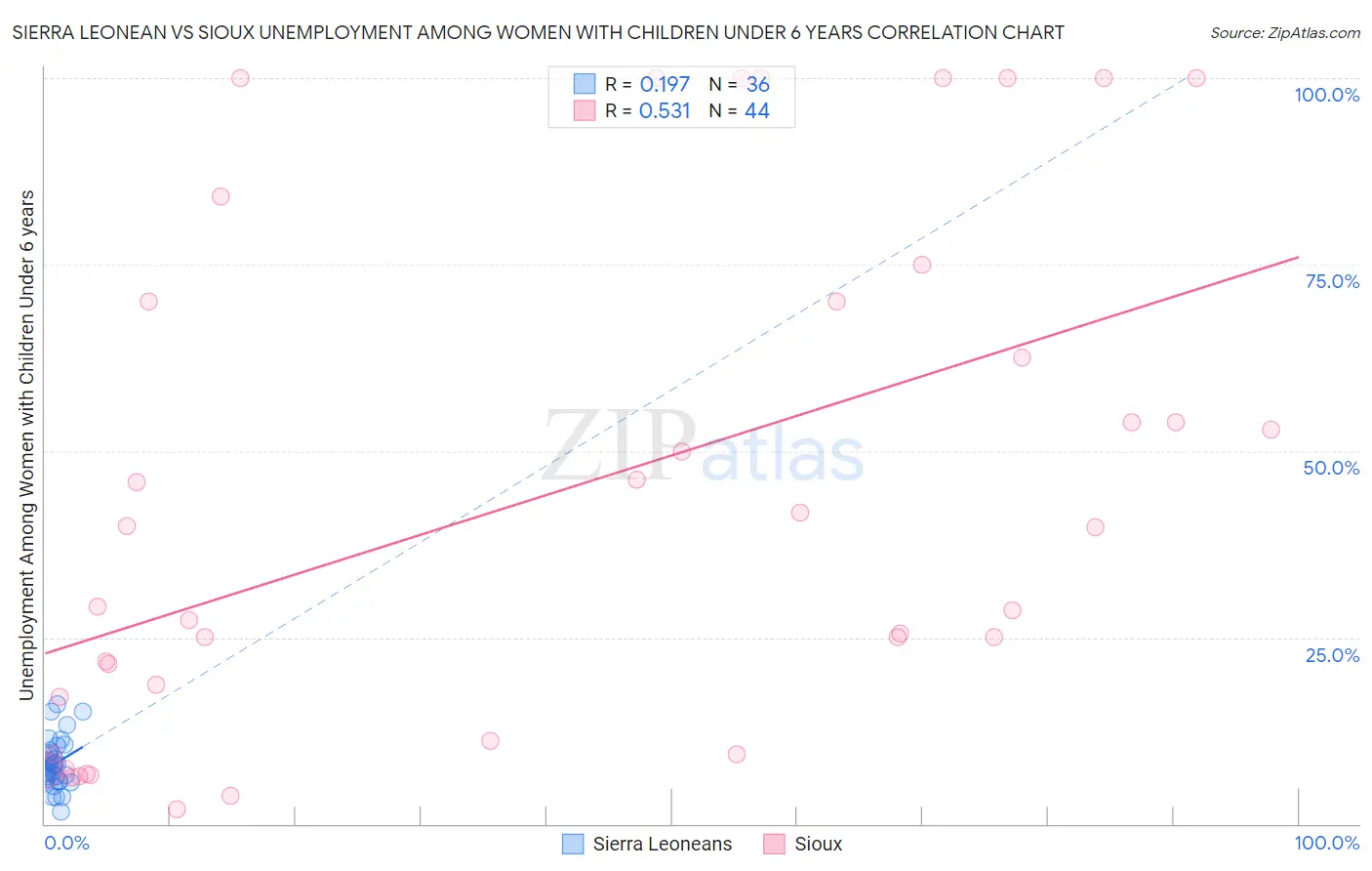 Sierra Leonean vs Sioux Unemployment Among Women with Children Under 6 years