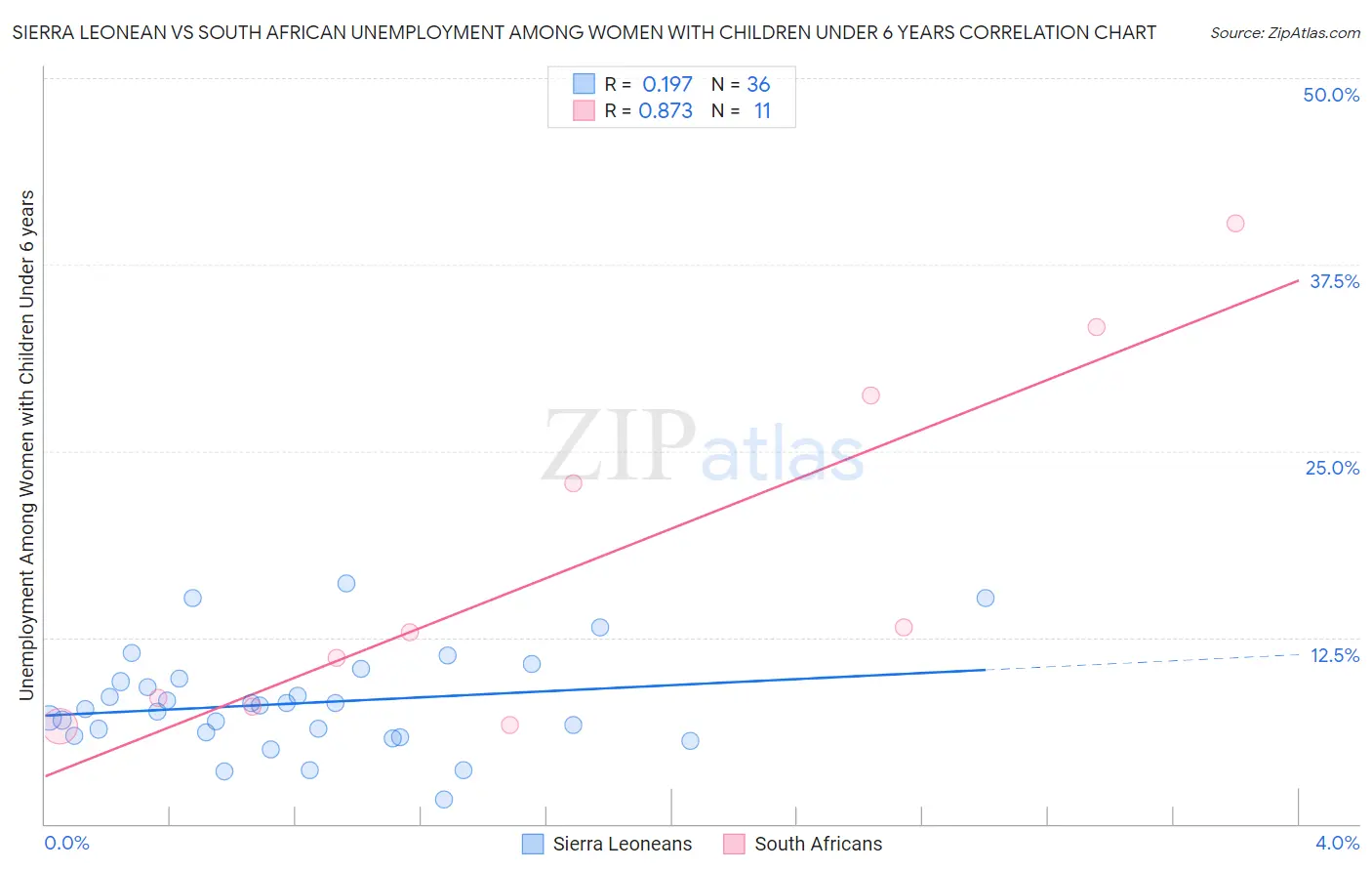 Sierra Leonean vs South African Unemployment Among Women with Children Under 6 years