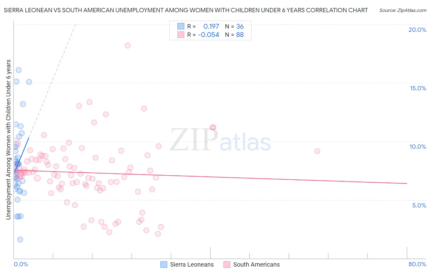 Sierra Leonean vs South American Unemployment Among Women with Children Under 6 years