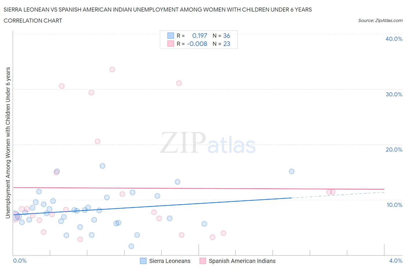 Sierra Leonean vs Spanish American Indian Unemployment Among Women with Children Under 6 years