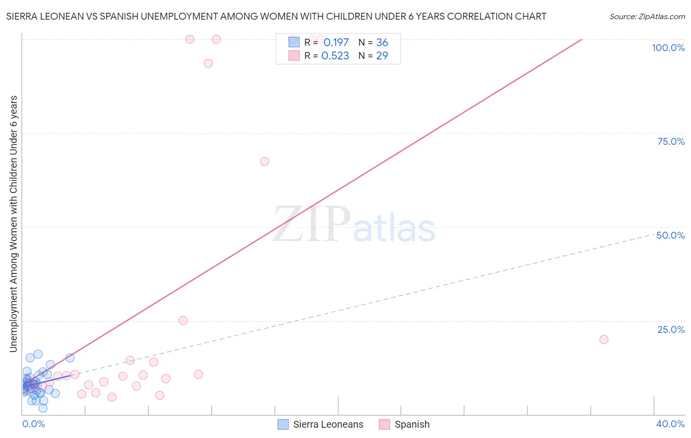 Sierra Leonean vs Spanish Unemployment Among Women with Children Under 6 years