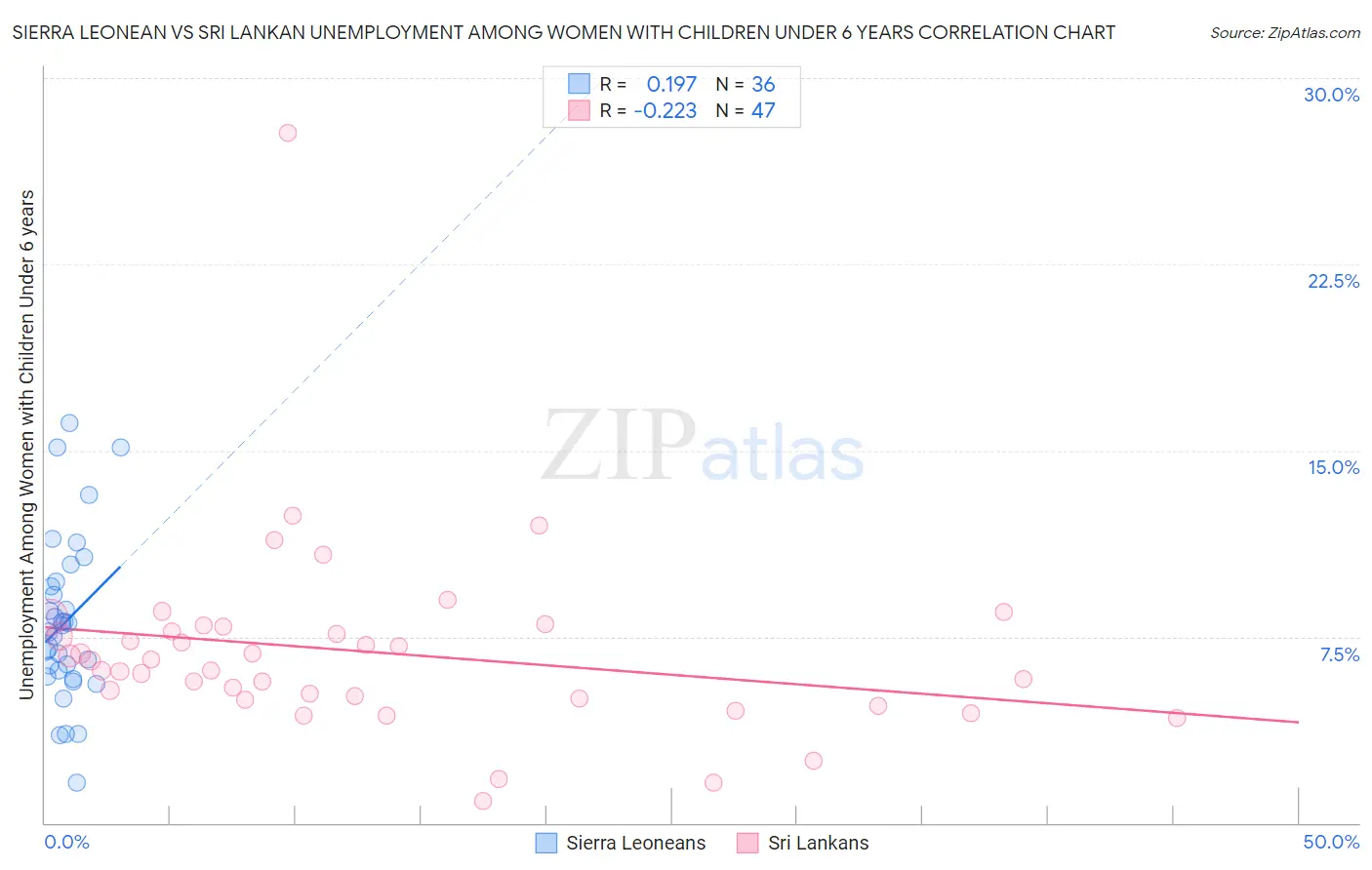 Sierra Leonean vs Sri Lankan Unemployment Among Women with Children Under 6 years