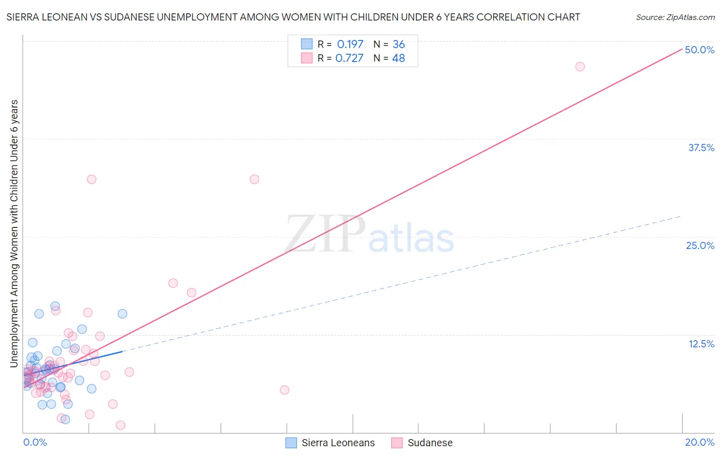Sierra Leonean vs Sudanese Unemployment Among Women with Children Under 6 years