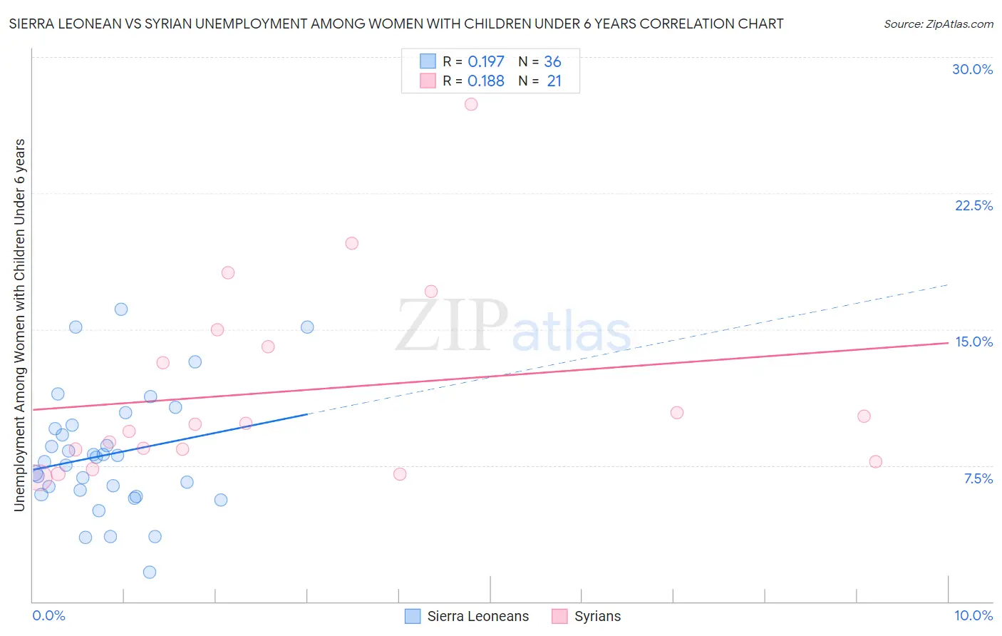 Sierra Leonean vs Syrian Unemployment Among Women with Children Under 6 years