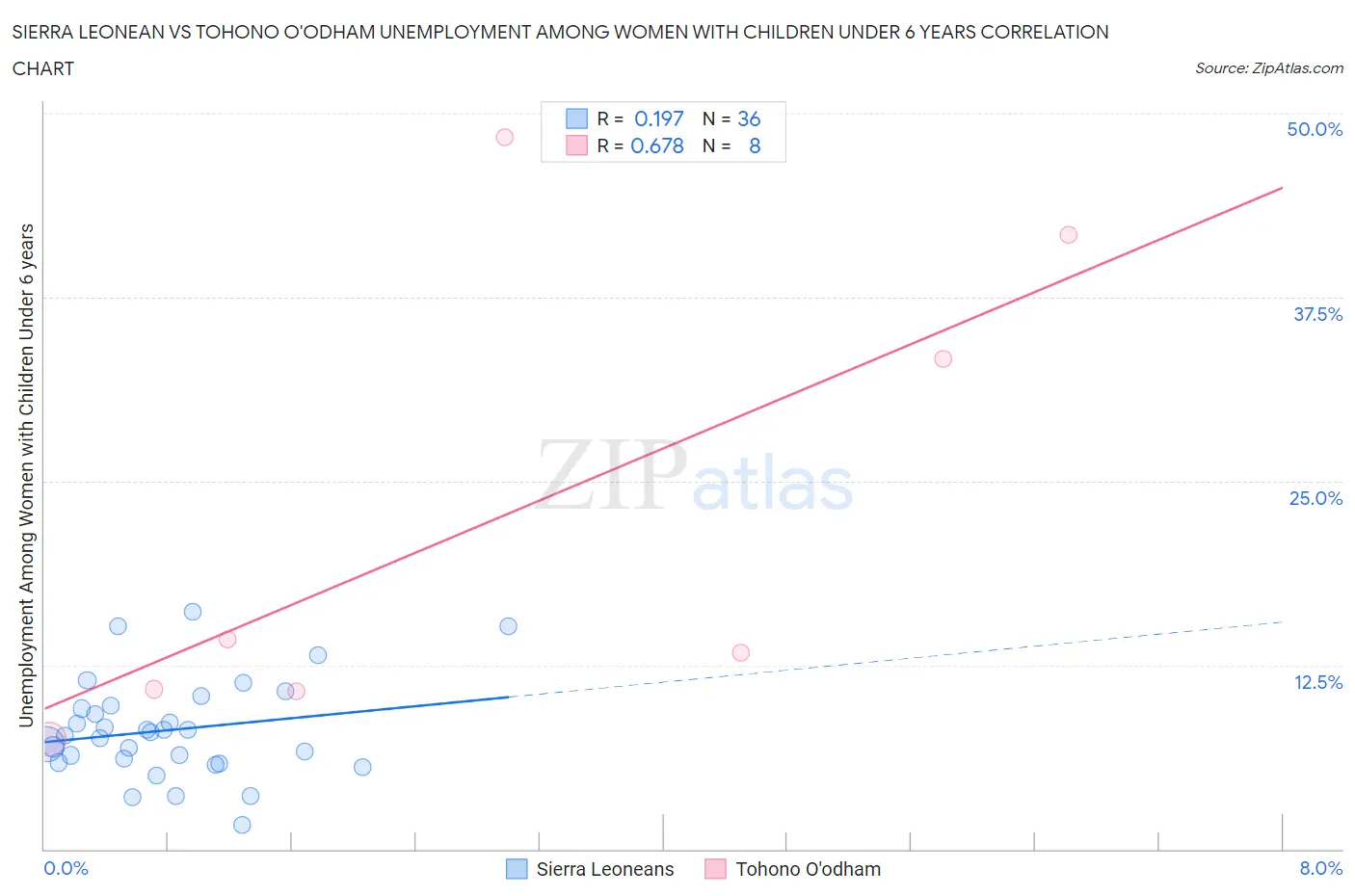 Sierra Leonean vs Tohono O'odham Unemployment Among Women with Children Under 6 years