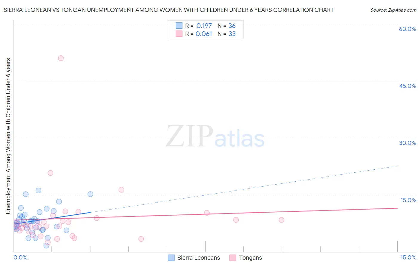 Sierra Leonean vs Tongan Unemployment Among Women with Children Under 6 years
