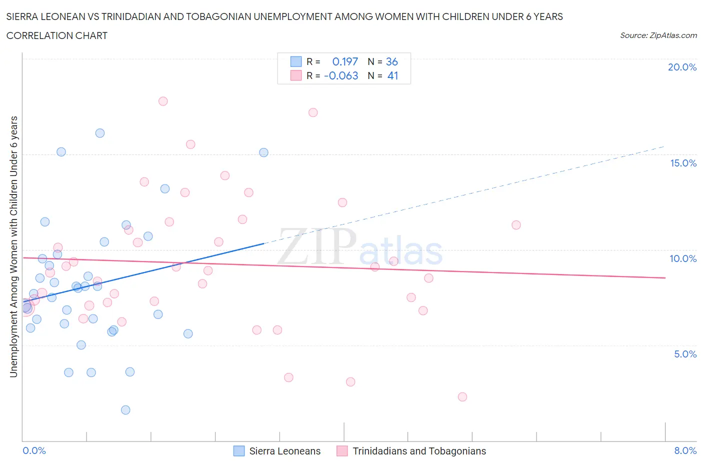 Sierra Leonean vs Trinidadian and Tobagonian Unemployment Among Women with Children Under 6 years