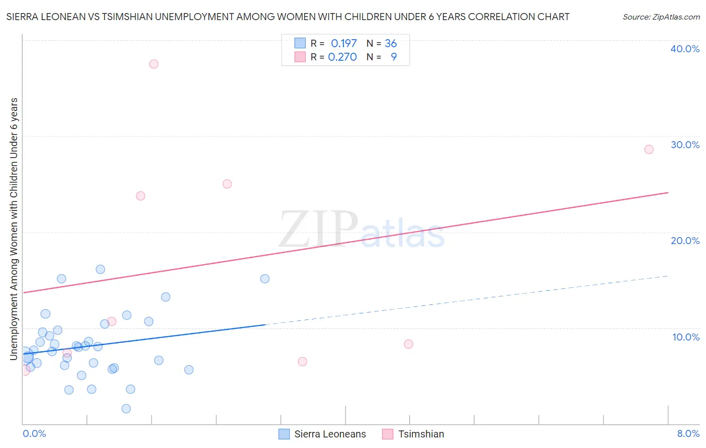 Sierra Leonean vs Tsimshian Unemployment Among Women with Children Under 6 years