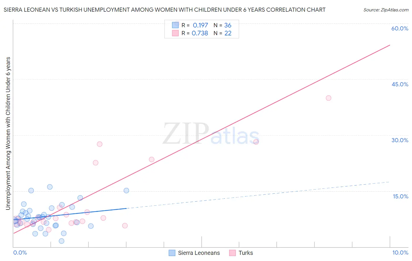 Sierra Leonean vs Turkish Unemployment Among Women with Children Under 6 years