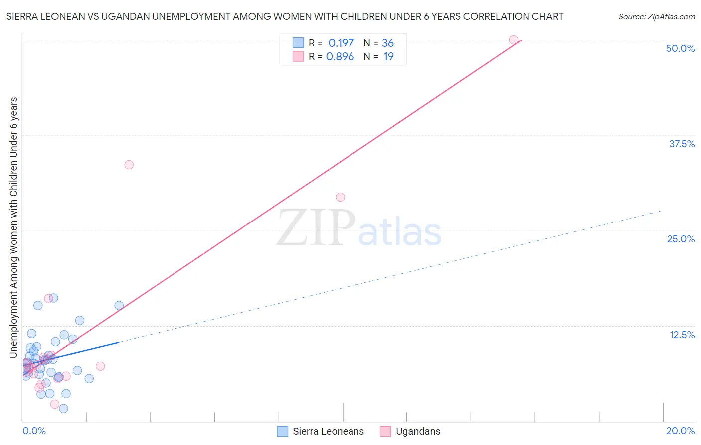 Sierra Leonean vs Ugandan Unemployment Among Women with Children Under 6 years