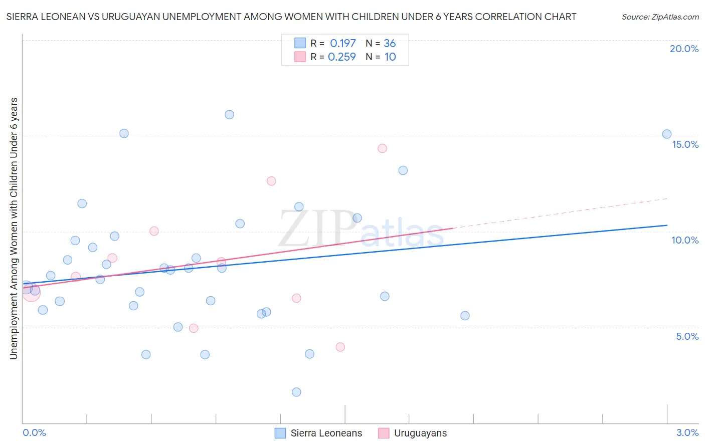 Sierra Leonean vs Uruguayan Unemployment Among Women with Children Under 6 years