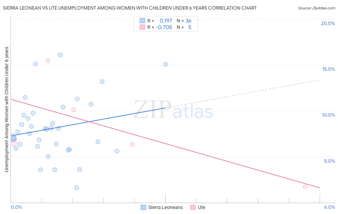Sierra Leonean vs Ute Unemployment Among Women with Children Under 6 years