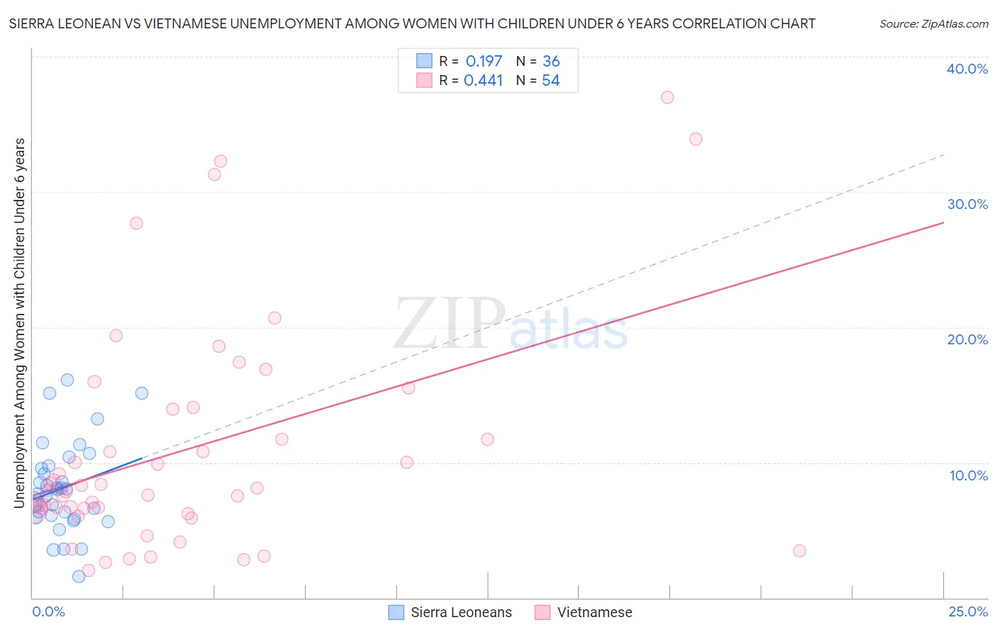 Sierra Leonean vs Vietnamese Unemployment Among Women with Children Under 6 years