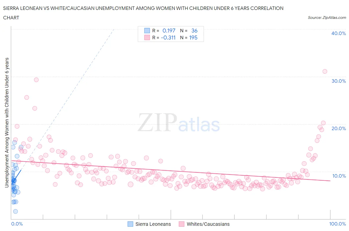 Sierra Leonean vs White/Caucasian Unemployment Among Women with Children Under 6 years