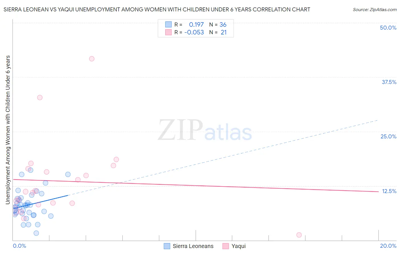 Sierra Leonean vs Yaqui Unemployment Among Women with Children Under 6 years