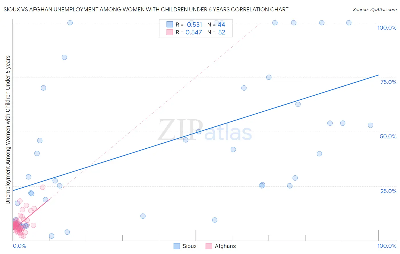 Sioux vs Afghan Unemployment Among Women with Children Under 6 years