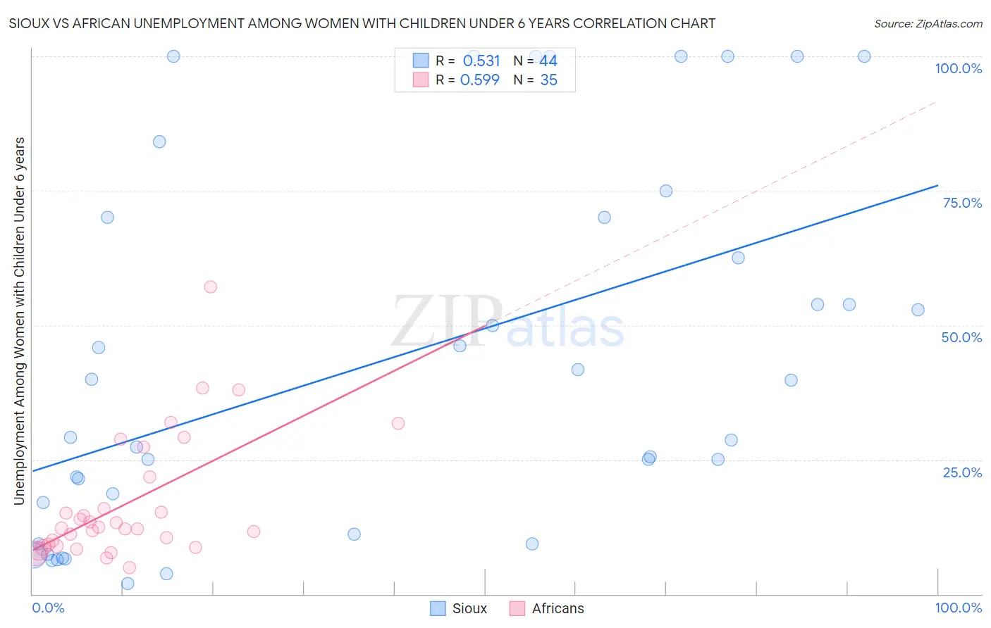 Sioux vs African Unemployment Among Women with Children Under 6 years