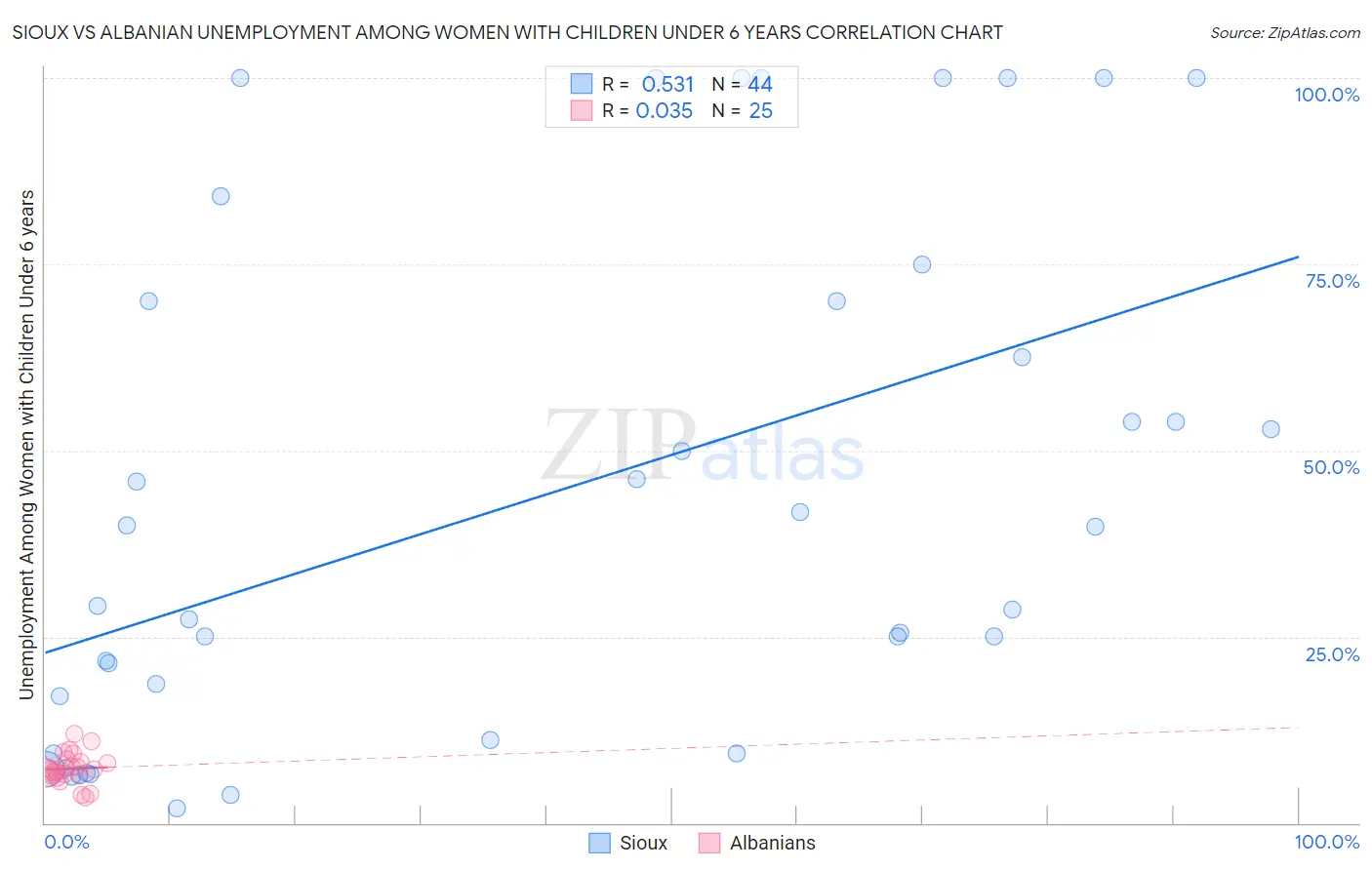 Sioux vs Albanian Unemployment Among Women with Children Under 6 years