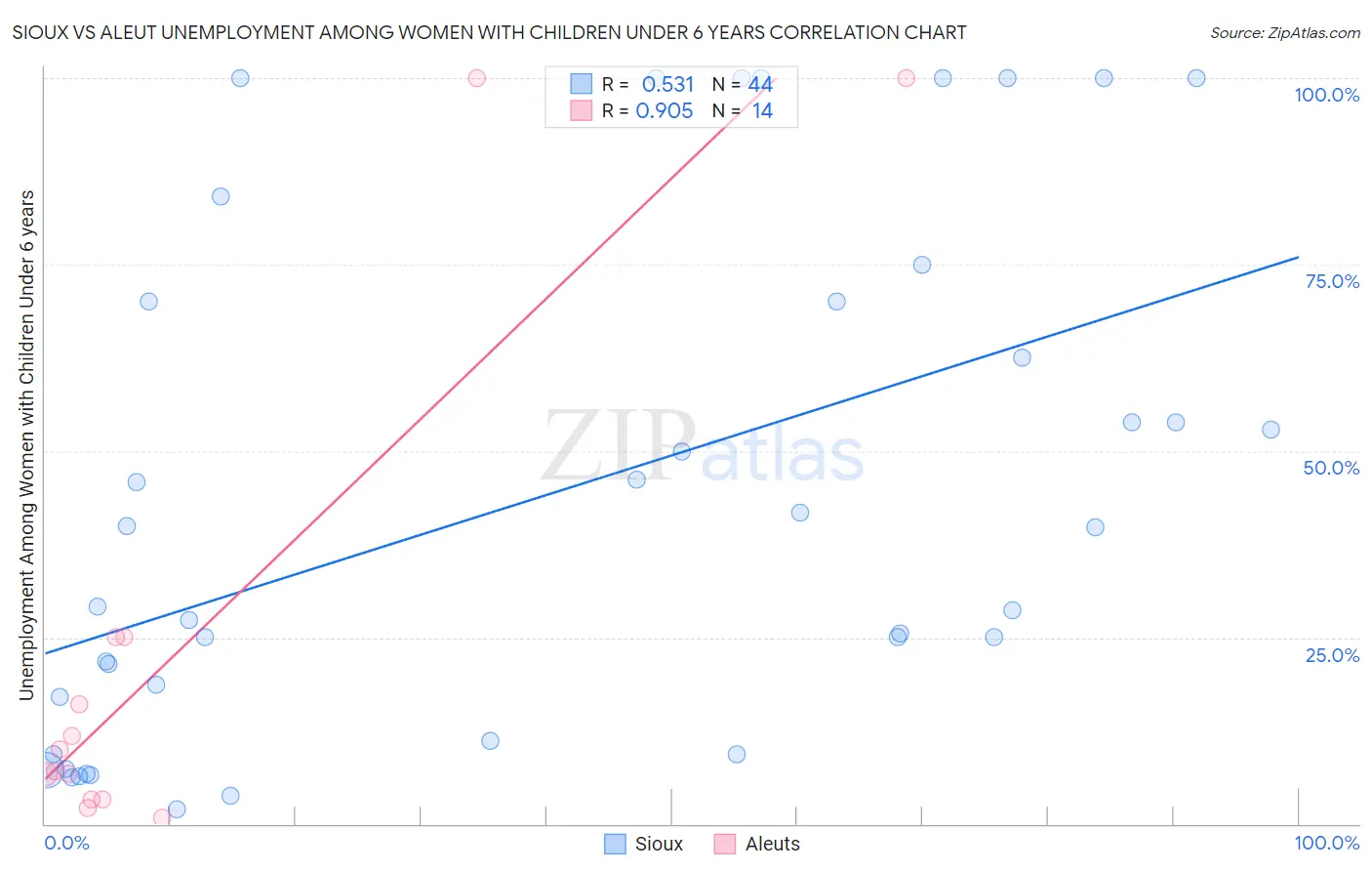 Sioux vs Aleut Unemployment Among Women with Children Under 6 years