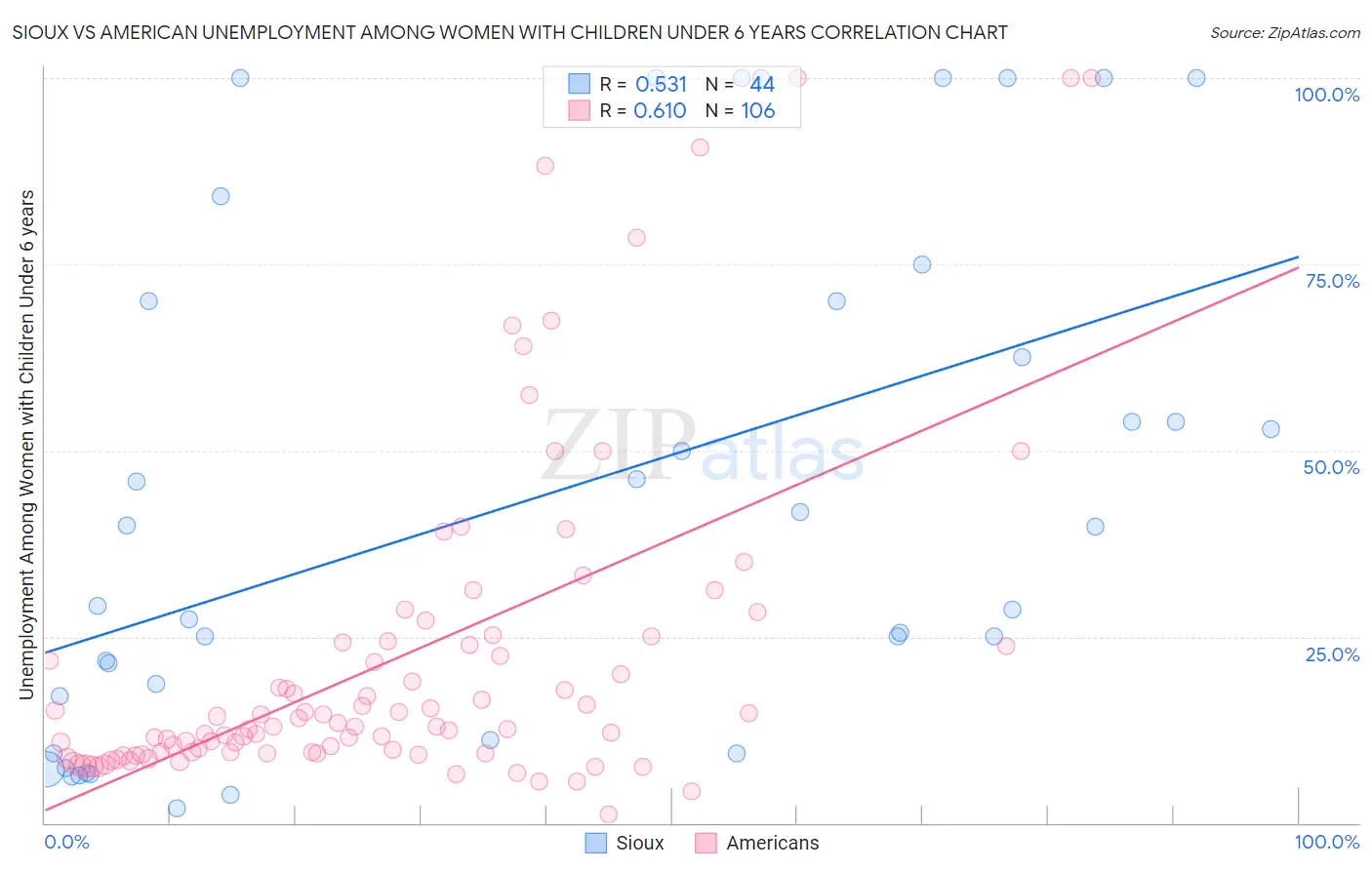 Sioux vs American Unemployment Among Women with Children Under 6 years