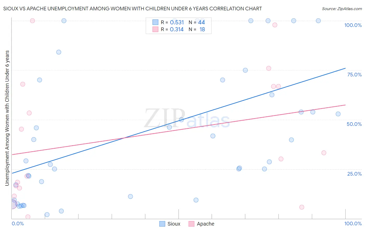 Sioux vs Apache Unemployment Among Women with Children Under 6 years