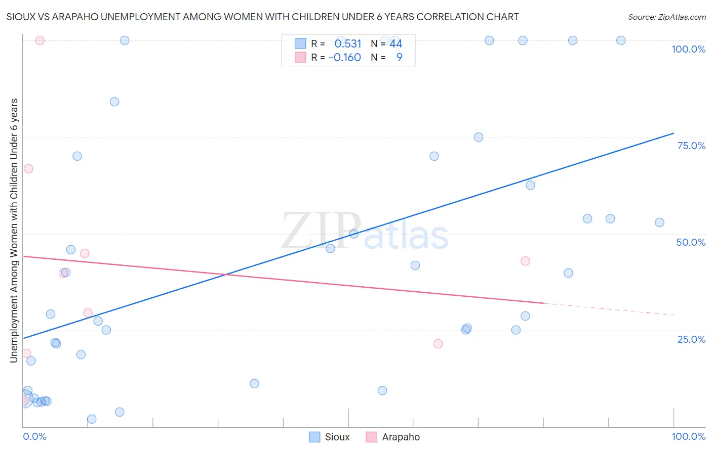 Sioux vs Arapaho Unemployment Among Women with Children Under 6 years