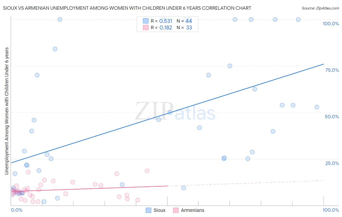 Sioux vs Armenian Unemployment Among Women with Children Under 6 years