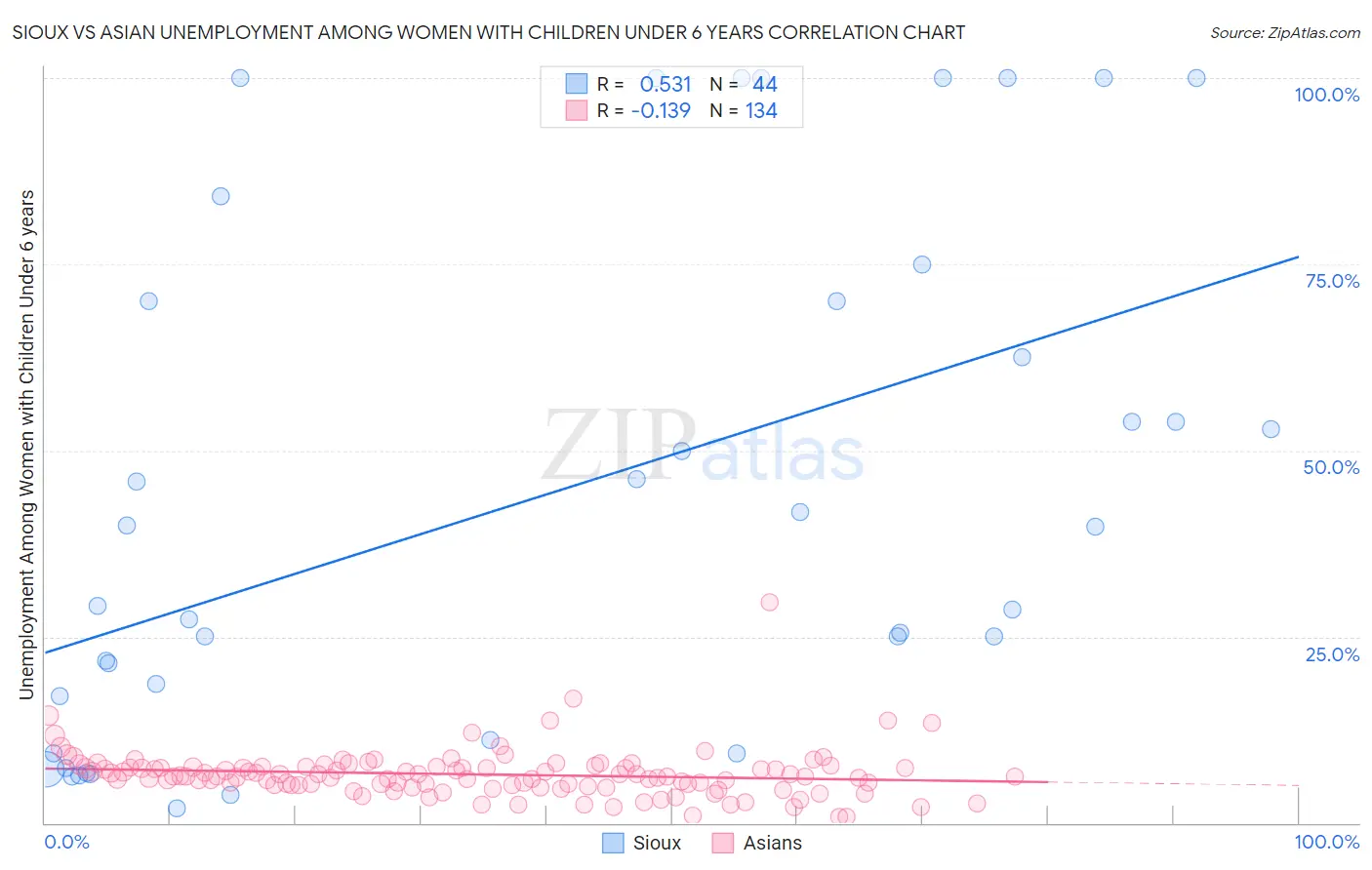 Sioux vs Asian Unemployment Among Women with Children Under 6 years