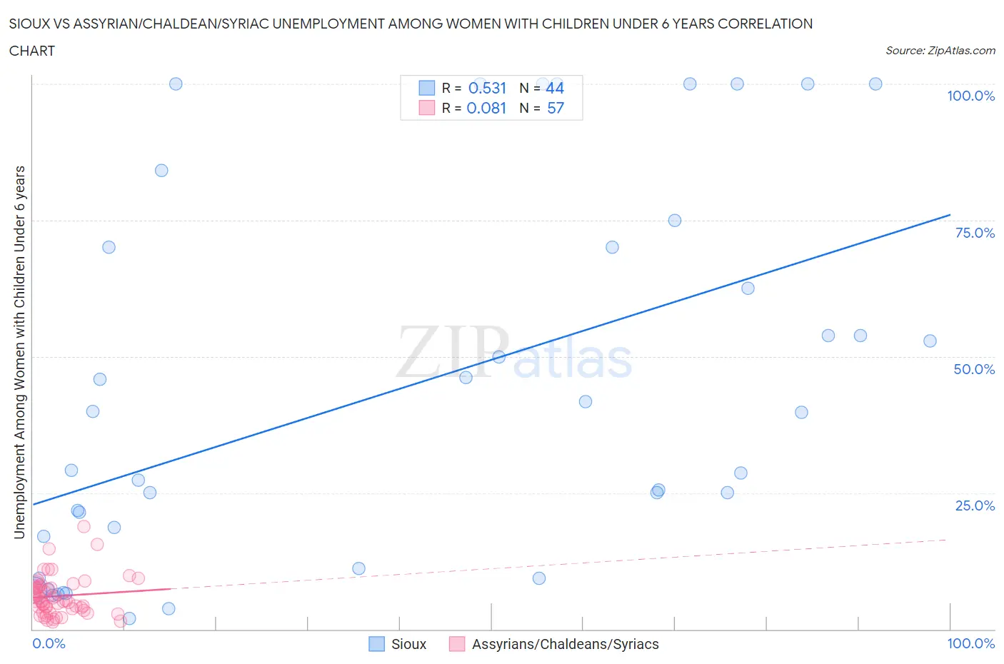 Sioux vs Assyrian/Chaldean/Syriac Unemployment Among Women with Children Under 6 years