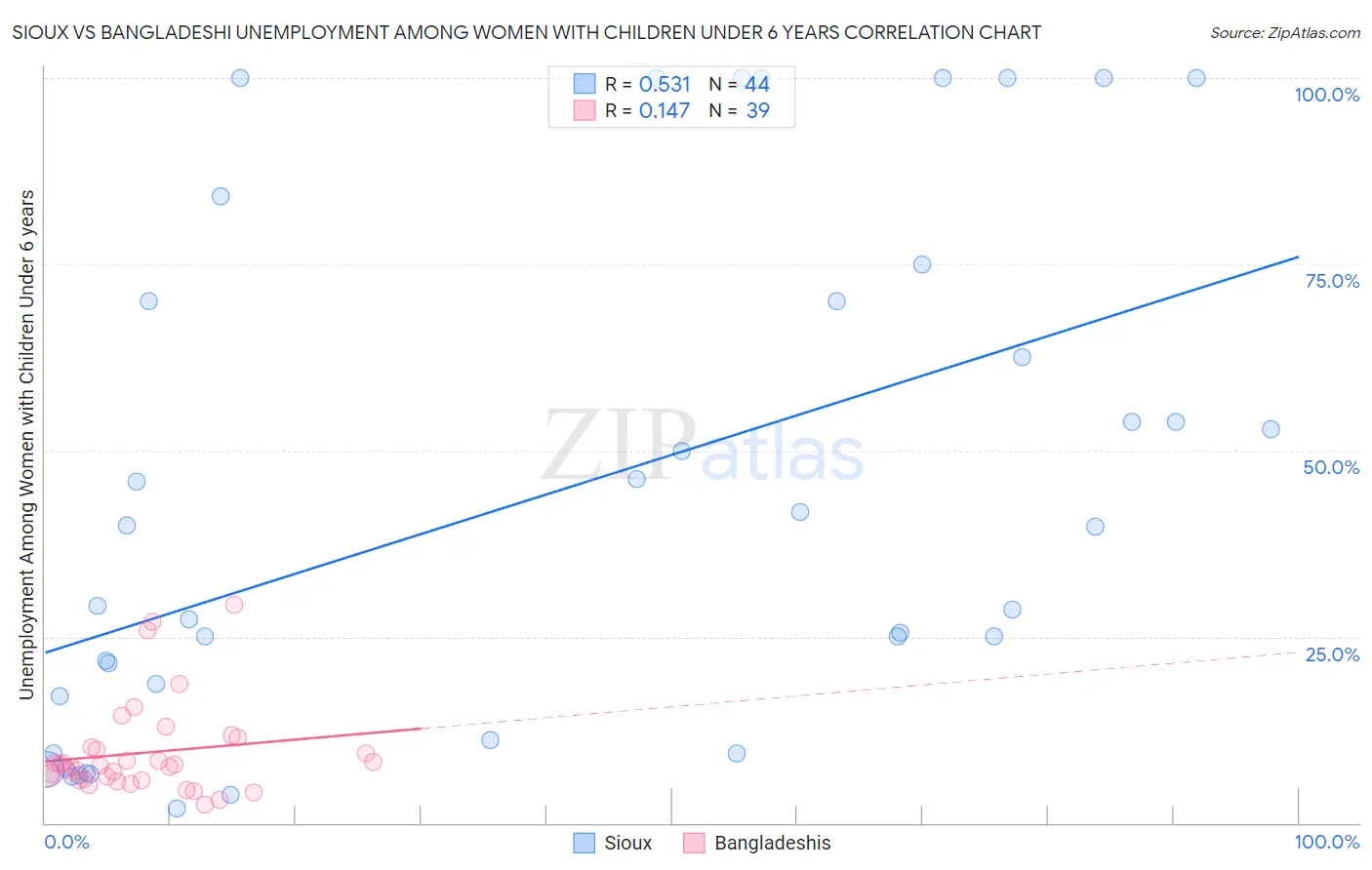 Sioux vs Bangladeshi Unemployment Among Women with Children Under 6 years