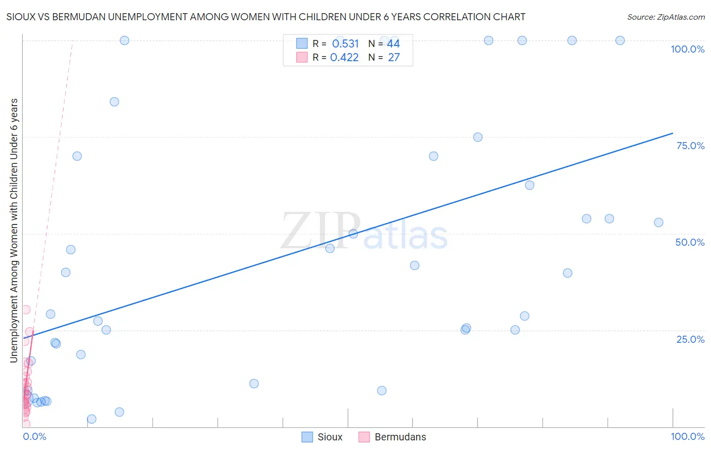Sioux vs Bermudan Unemployment Among Women with Children Under 6 years