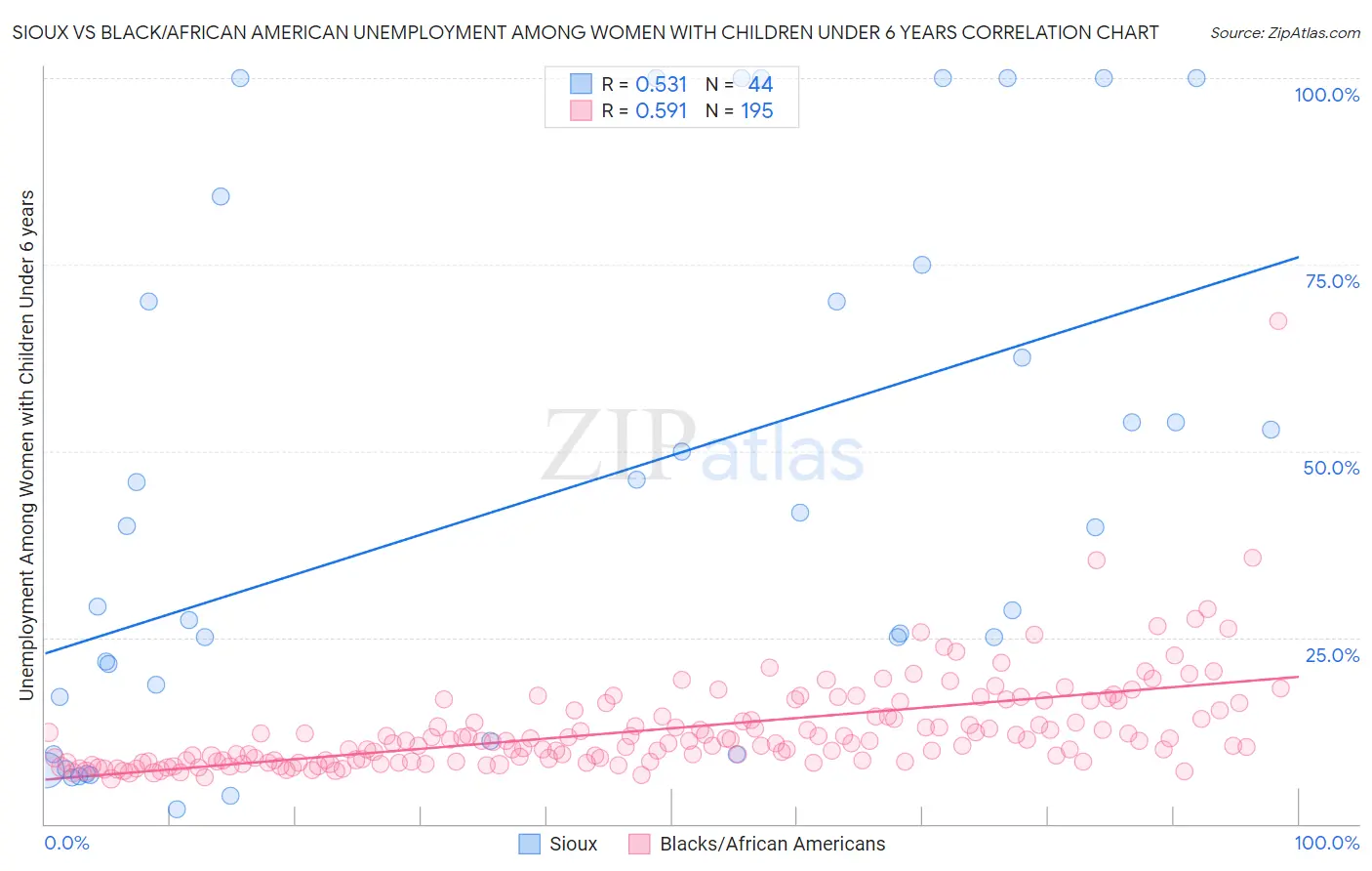 Sioux vs Black/African American Unemployment Among Women with Children Under 6 years