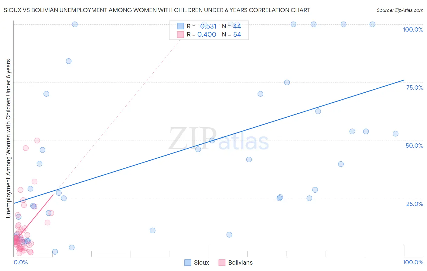 Sioux vs Bolivian Unemployment Among Women with Children Under 6 years