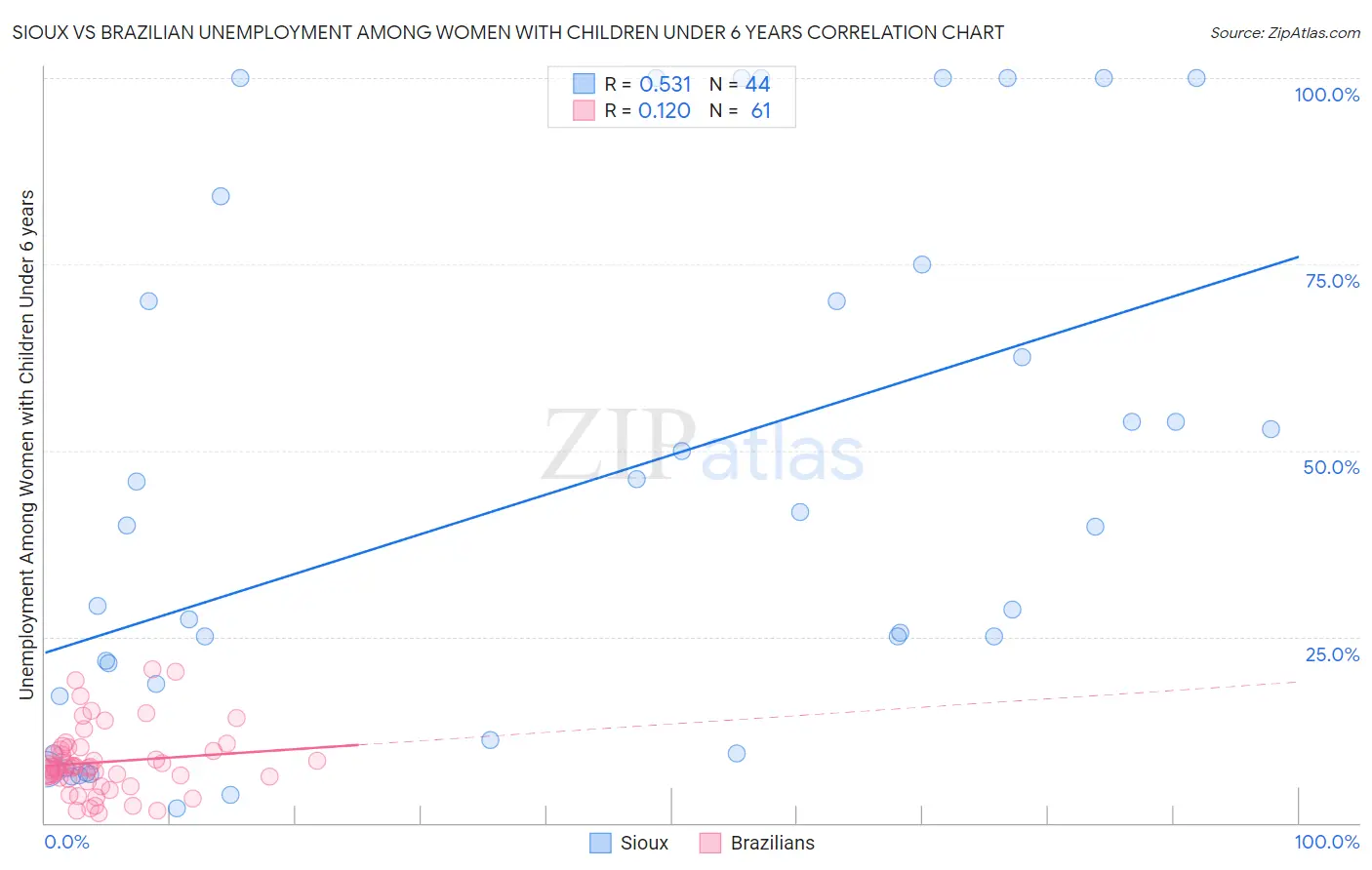 Sioux vs Brazilian Unemployment Among Women with Children Under 6 years