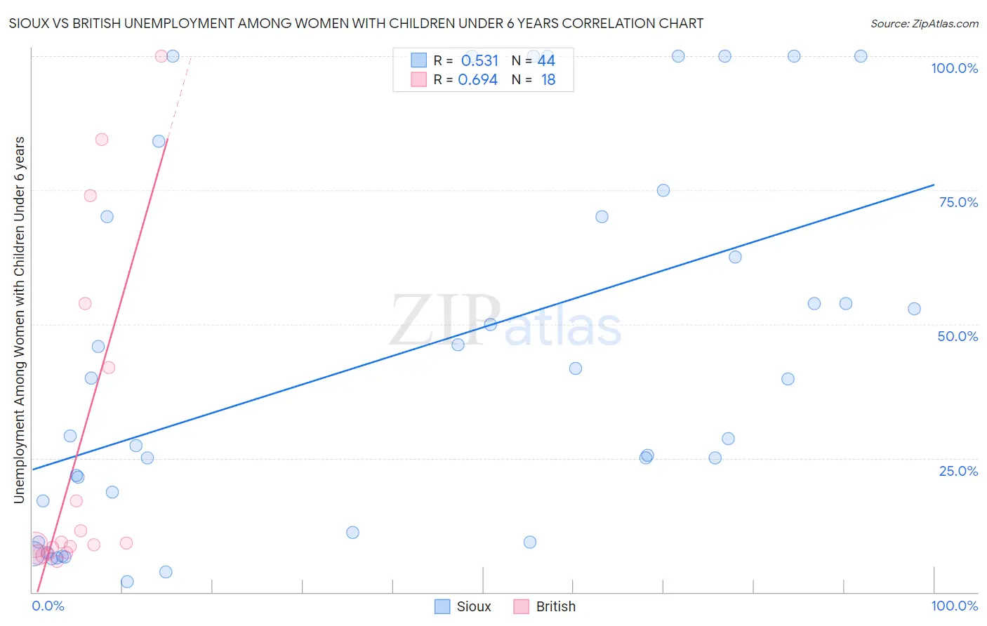 Sioux vs British Unemployment Among Women with Children Under 6 years